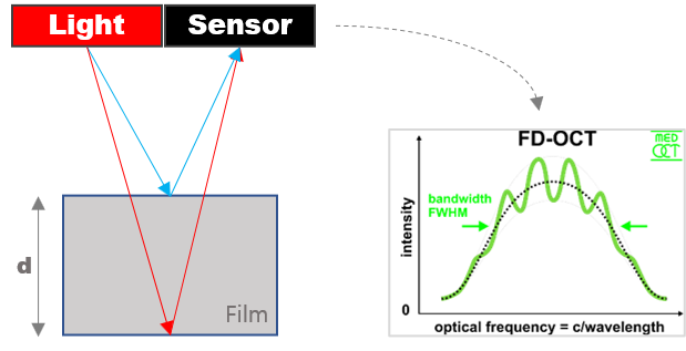 OCT测量技术 (OCT:optical coherence tomography)